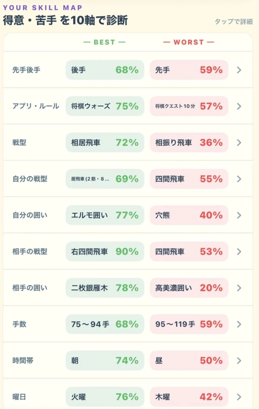 棋風レポート スキルマップ