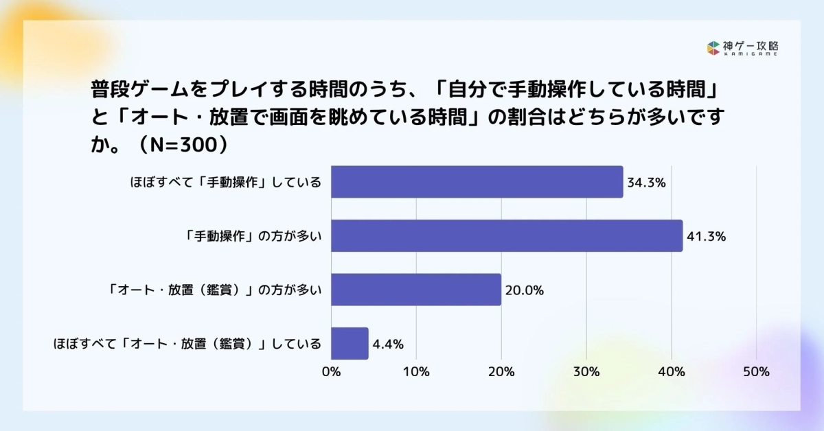 普段のゲームプレイ時間のうち、手動操作とオート・放置の割合