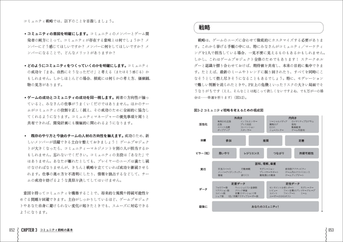 コミュニティ戦略の構成図