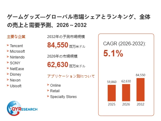 ゲームグッズのグローバル市場シェアとランキング、全体の売上と需要予測、2026 ~ 2032