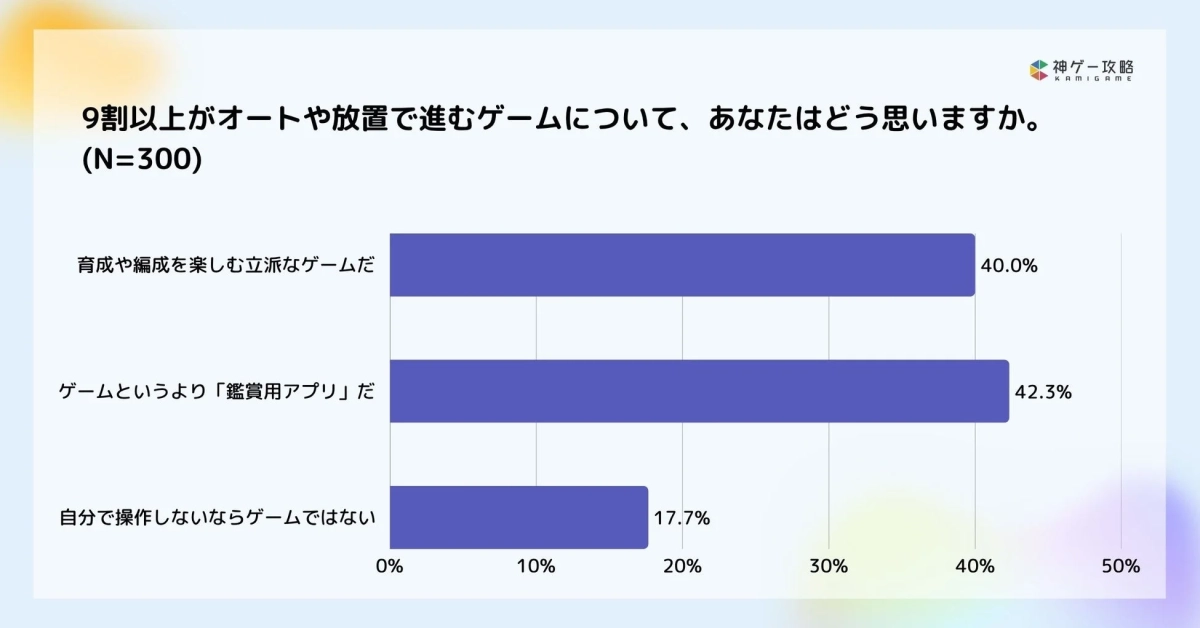 9割以上がオートで進むゲームへの認識