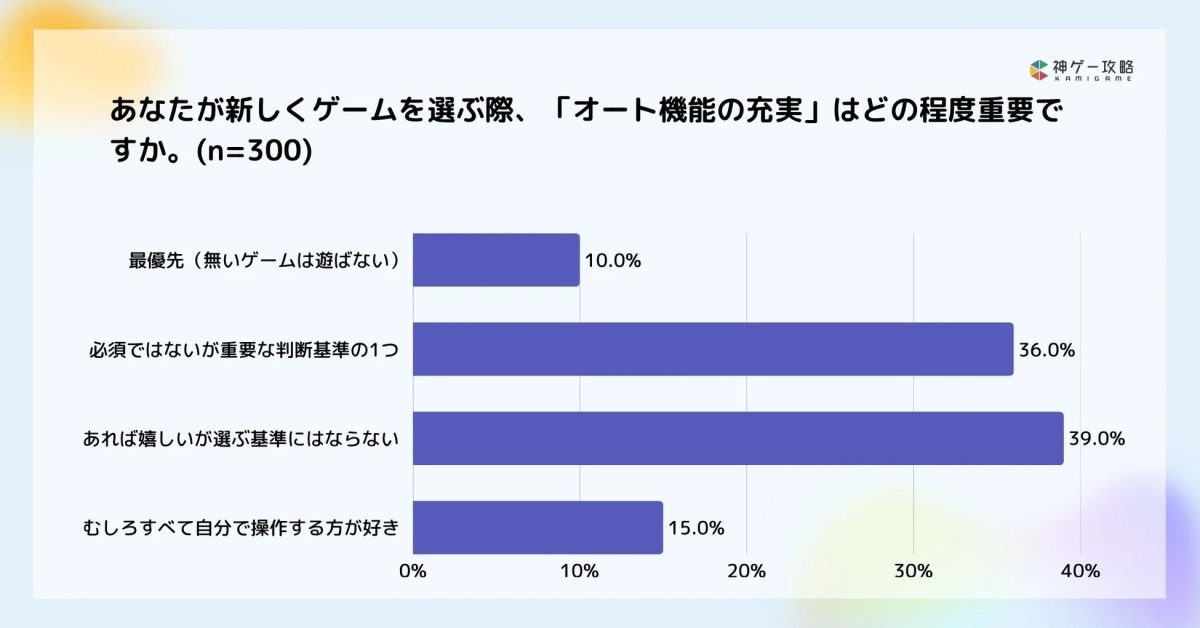 新規ゲーム選びで「オート機能の充実」を重視する度合い