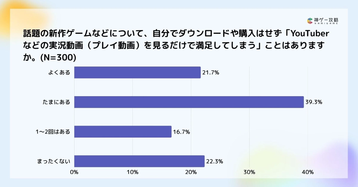 実況動画を見るだけで満足した経験の有無