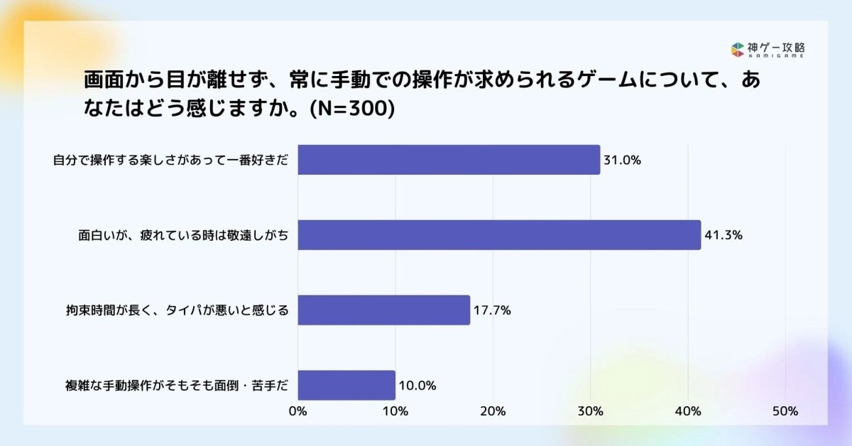 常に手動操作が求められるゲームについての意識