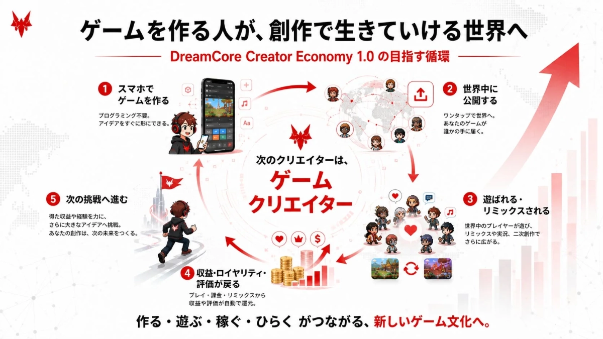 DreamCore Creator Economy 1.0の循環