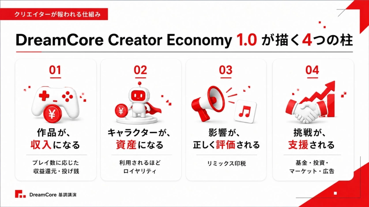 DreamCore Creator Economy 1.0の4つの柱