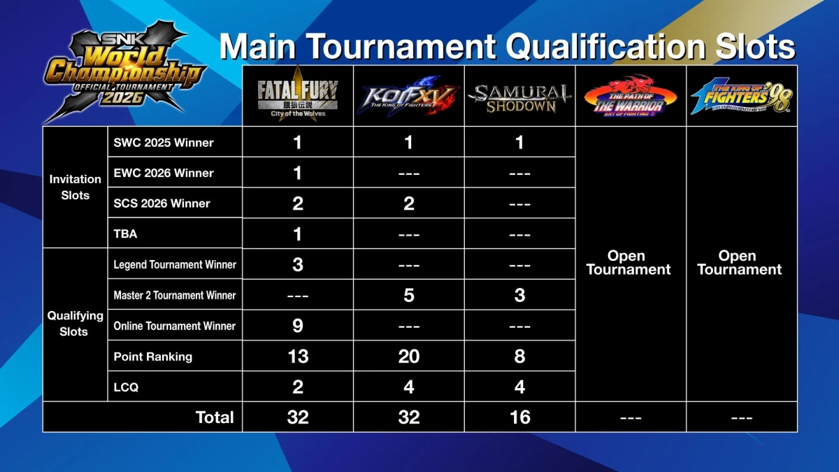 SNK World Championship 2026の出場枠詳細