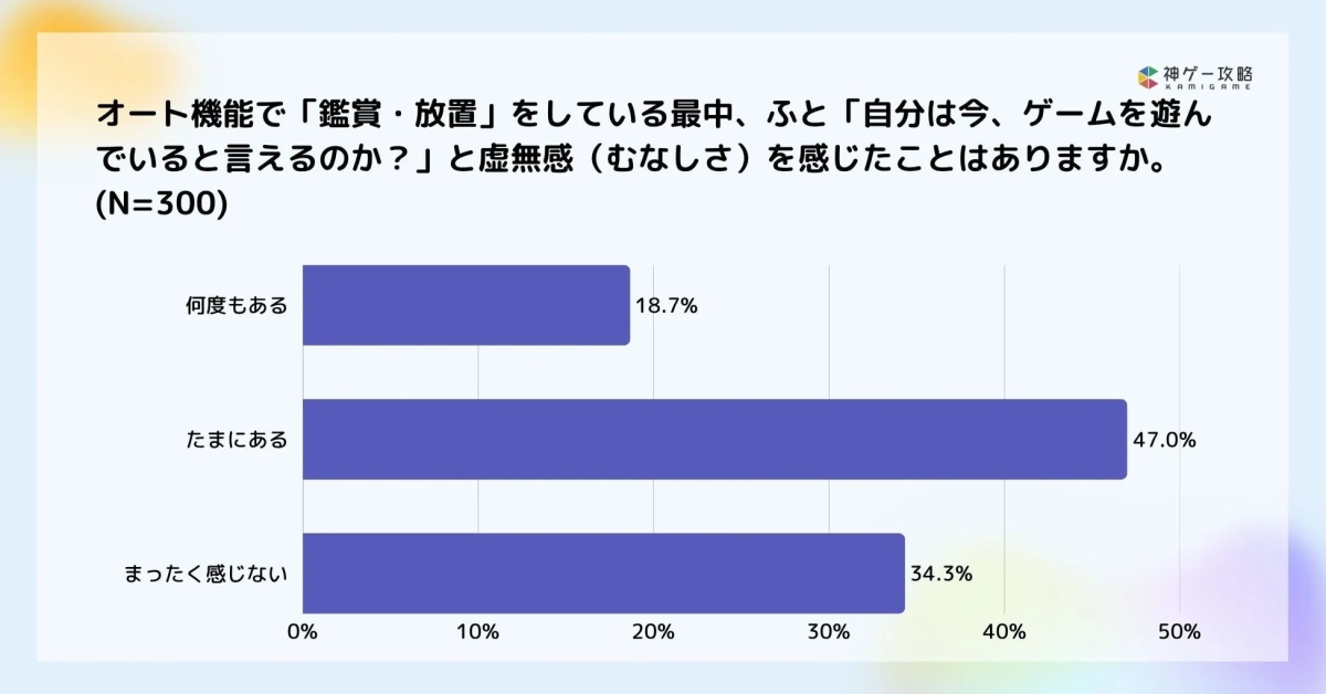 オート鑑賞・放置中に虚無感を感じた経験の有無