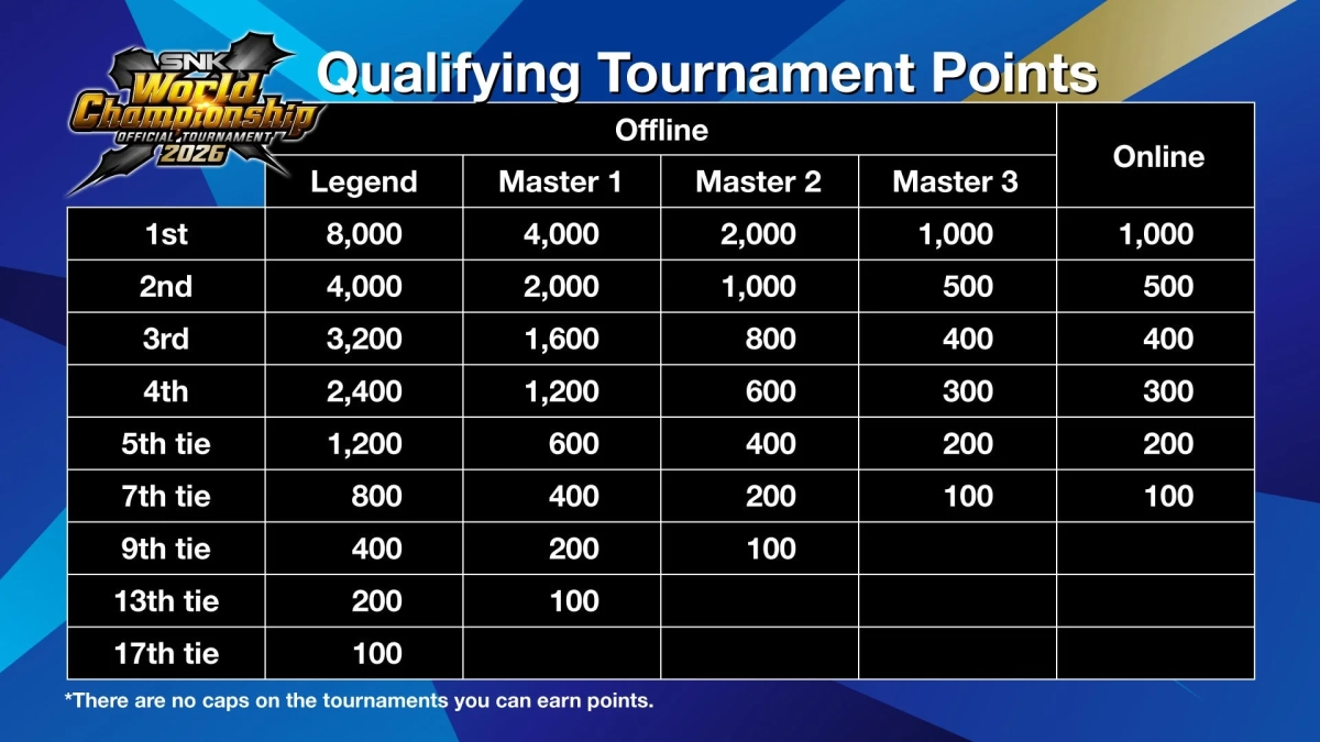 SNK World Championship 2026のポイントランキング表