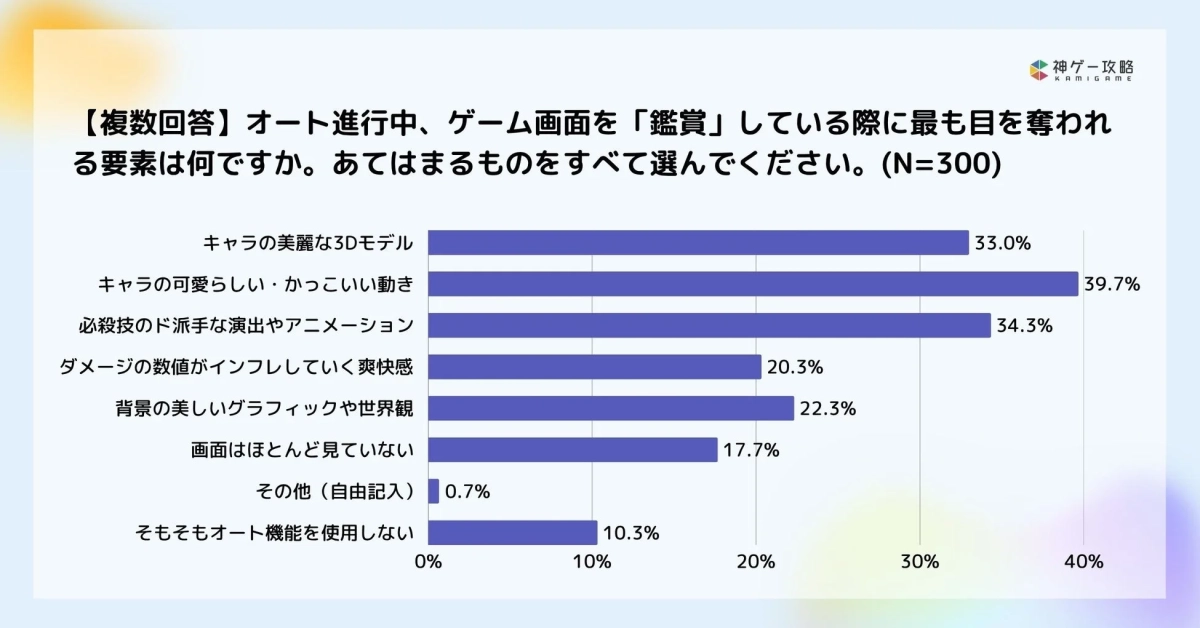 オート鑑賞中に最も目を奪われる要素