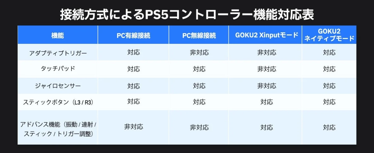 PS5コントローラー機能対応表