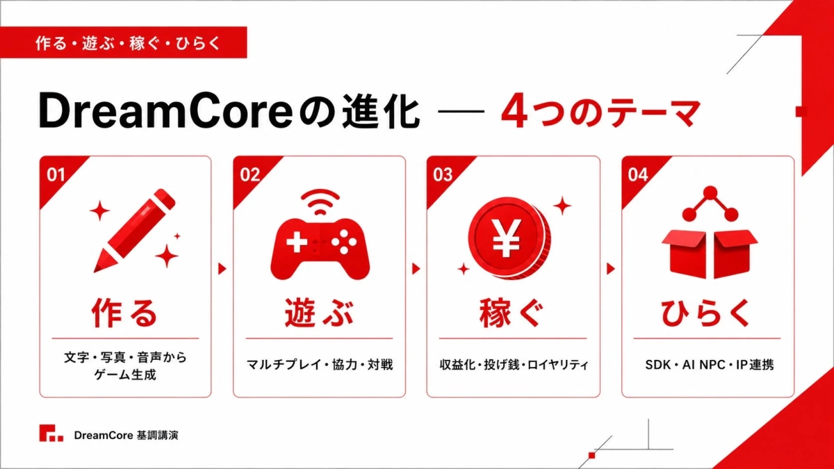 DreamCoreの進化 — 4つのテーマ