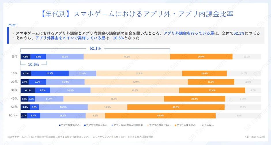 【年代別】スマホゲームにおけるアプリ外・アプリ内課金比率
