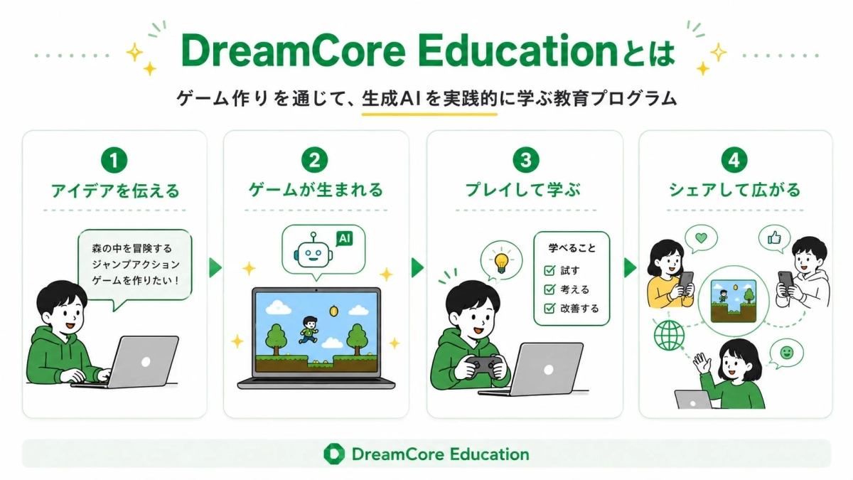 ゲーム作りを通じたAI学習のプロセス