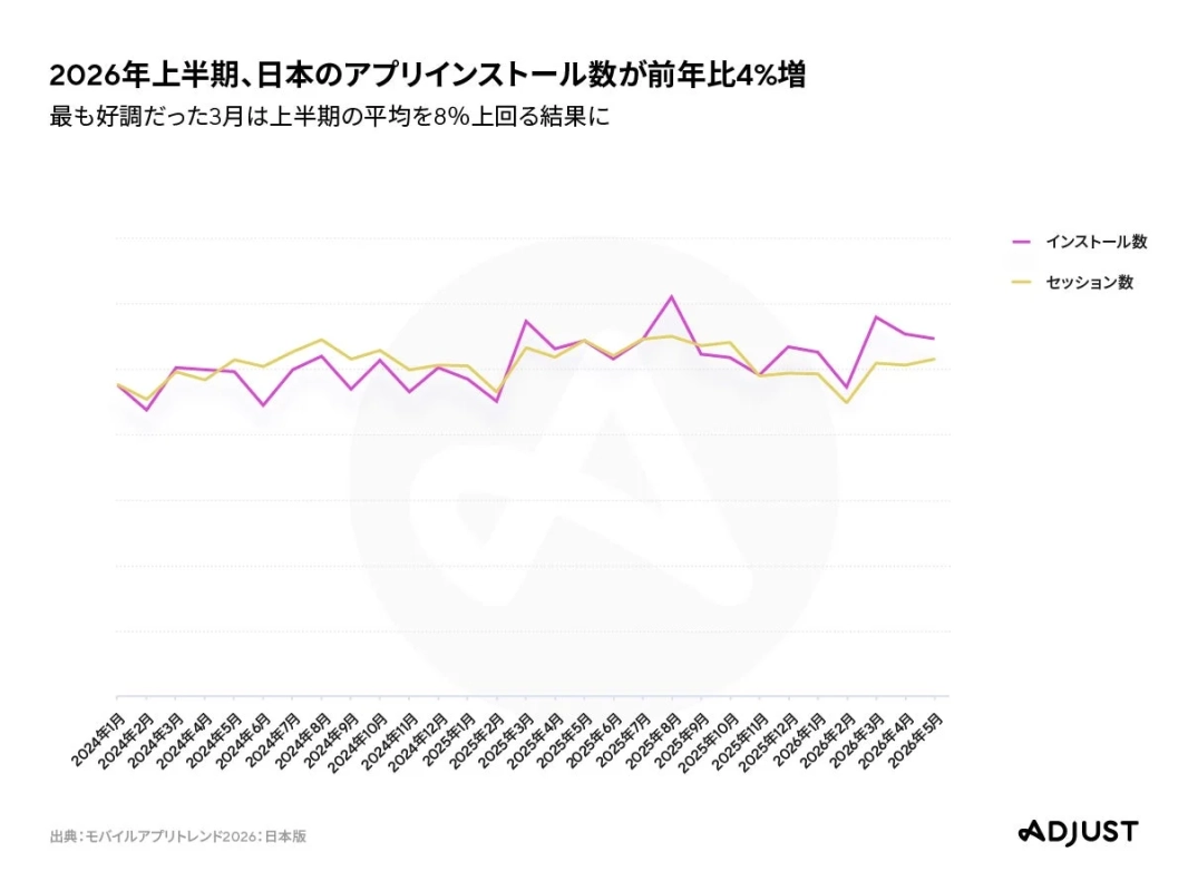 2026年上半期、日本のアプリインストール数が前年比4%増