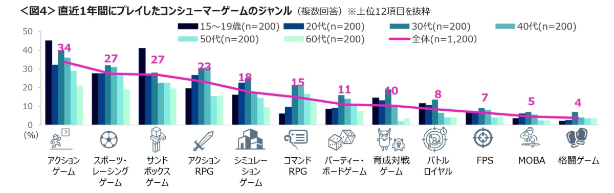 直近1年間にプレイしたコンシューマーゲームのジャンル