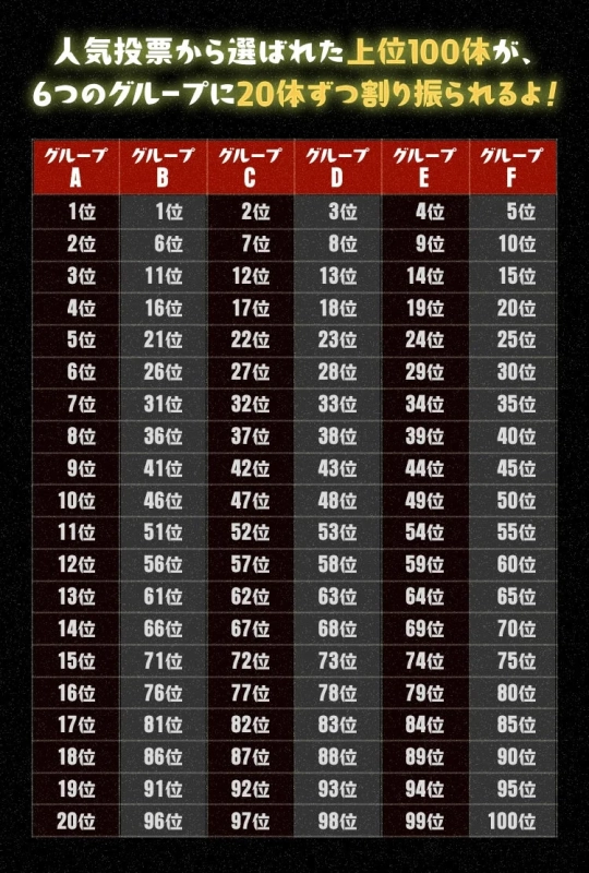 人気投票から選ばれた上位100体が、6つのグループに20体ずつ割り振られるよ!