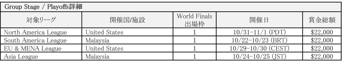 Group Stage / Playoffs詳細