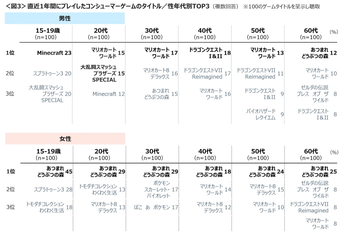 直近1年間にプレイしたコンシューマーゲームのタイトル/性年代別TOP3