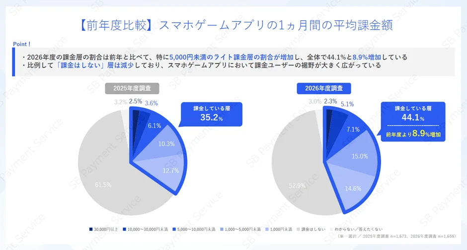 「前年度比較」スマホゲームアプリの1ヵ月間の平均課金額