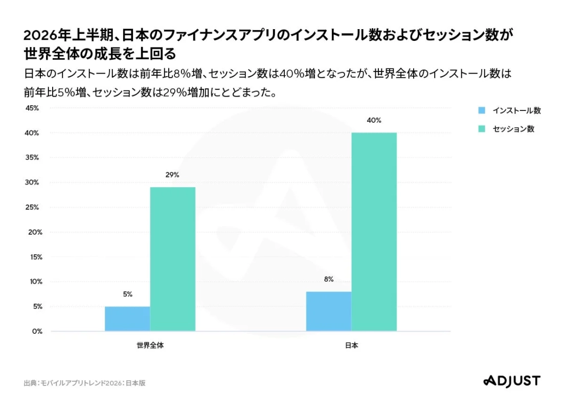 2026年上半期、日本のファイナンスアプリのインストール数およびセッション数が世界全体の成長を上回る