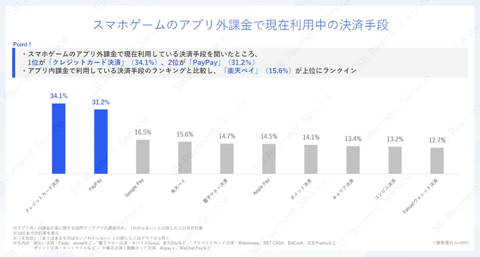 スマホゲームのアプリ課金で現在利用中の決済手段