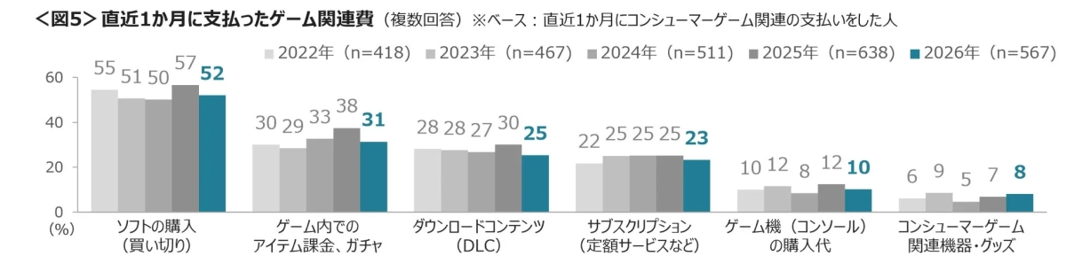 直近1か月に支払ったゲーム関連費