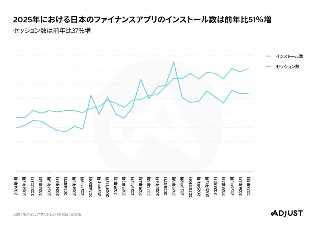 2025年における日本のファイナンスアプリのインストール数は前年比51%増