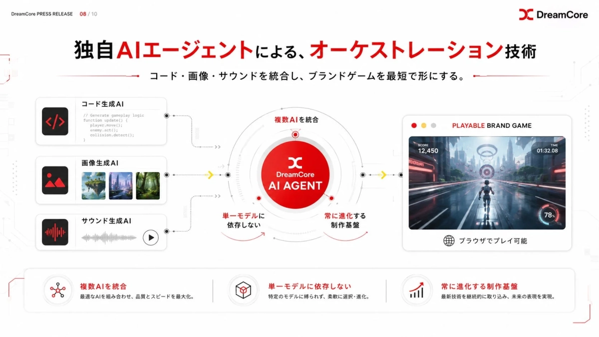 DreamCore独自のAIエージェントによるオーケストレーション技術