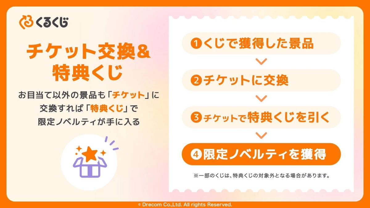 くるくじのチケット交換&特典くじの説明図