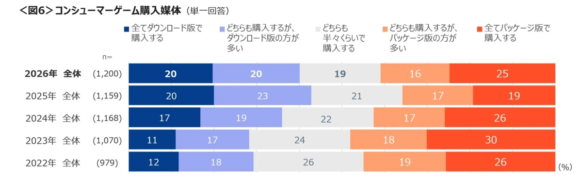 コンシューマーゲーム購入媒体