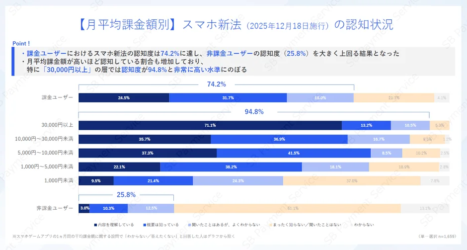 【月平均課金額別】スマホ新法 (2025年12月18日施行) の認知状況