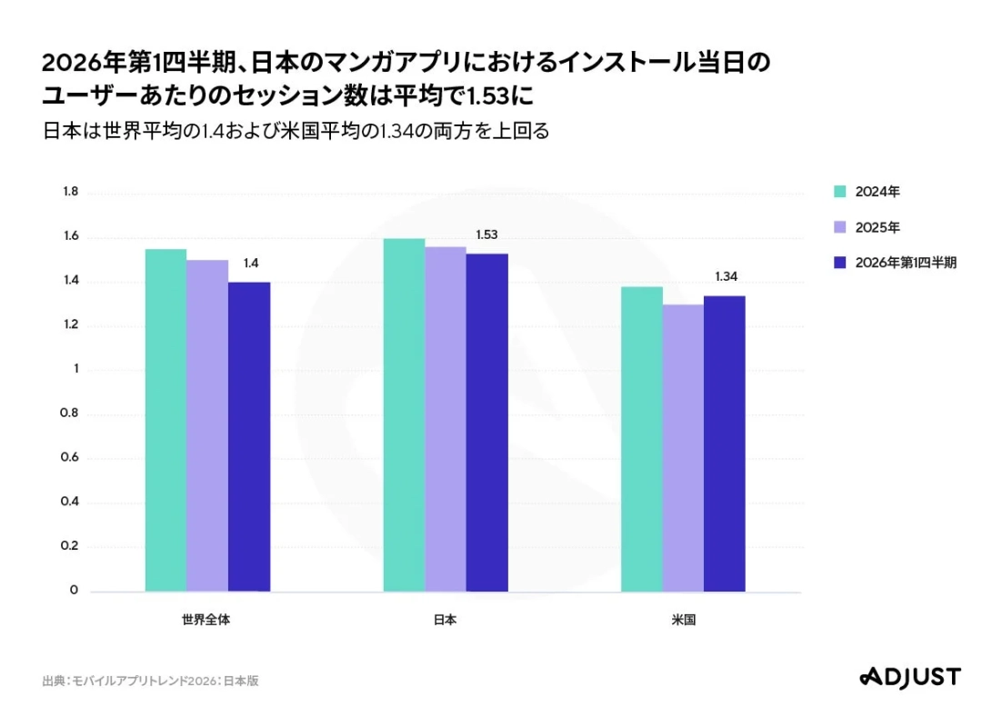 2026年第1四半期、日本のマンガアプリにおけるインストール当日のユーザーあたりのセッション数は平均で1.53に