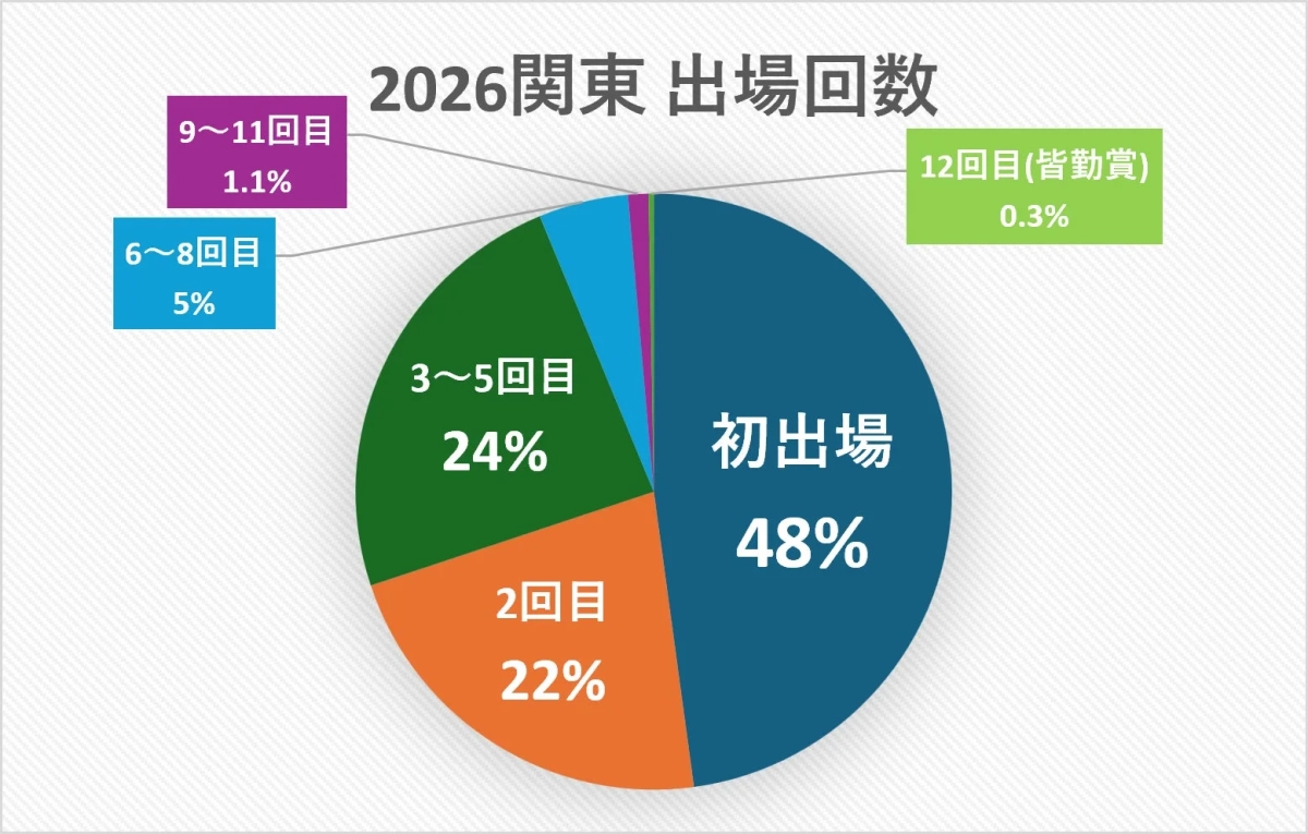 2026年関東地区大会の出場回数