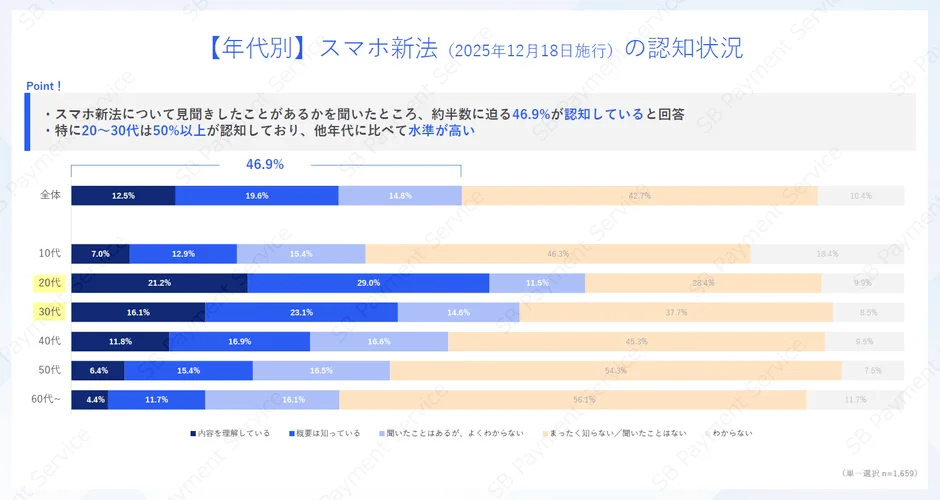 【年代別】スマホ新法（2025年12月18日施行）の認知状況