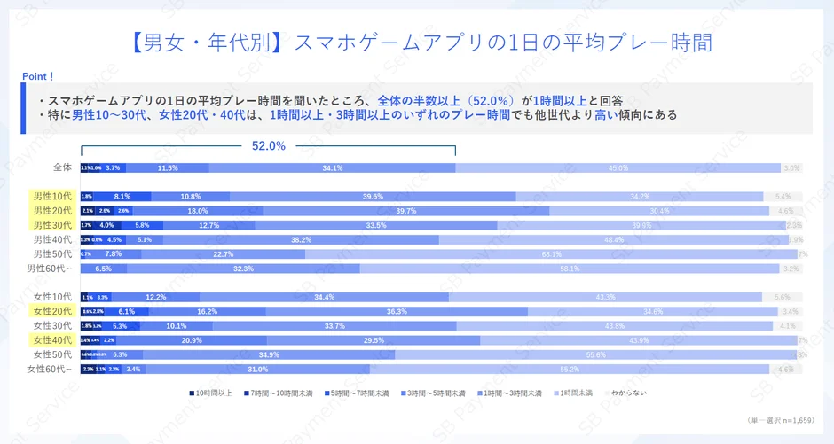 【男女・年代別】スマホゲームアプリの1日の平均プレー時間