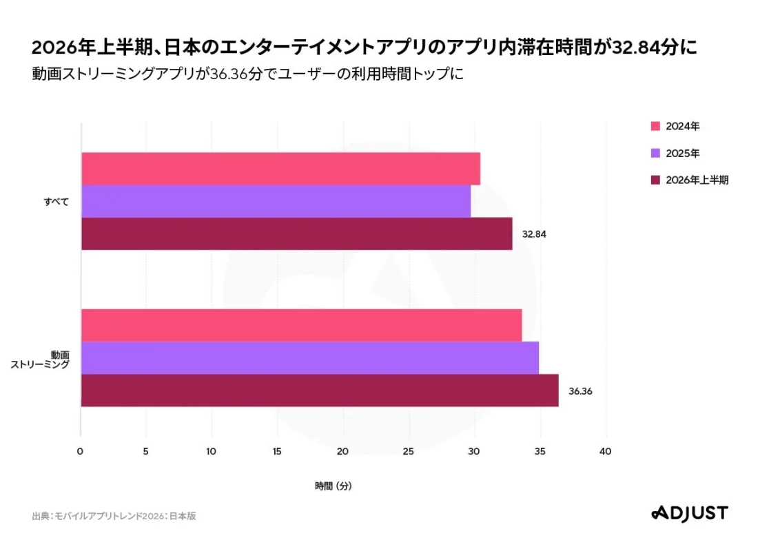 2026年上半期、日本のエンターテイメントアプリのアプリ内滞在時間が32.84分に