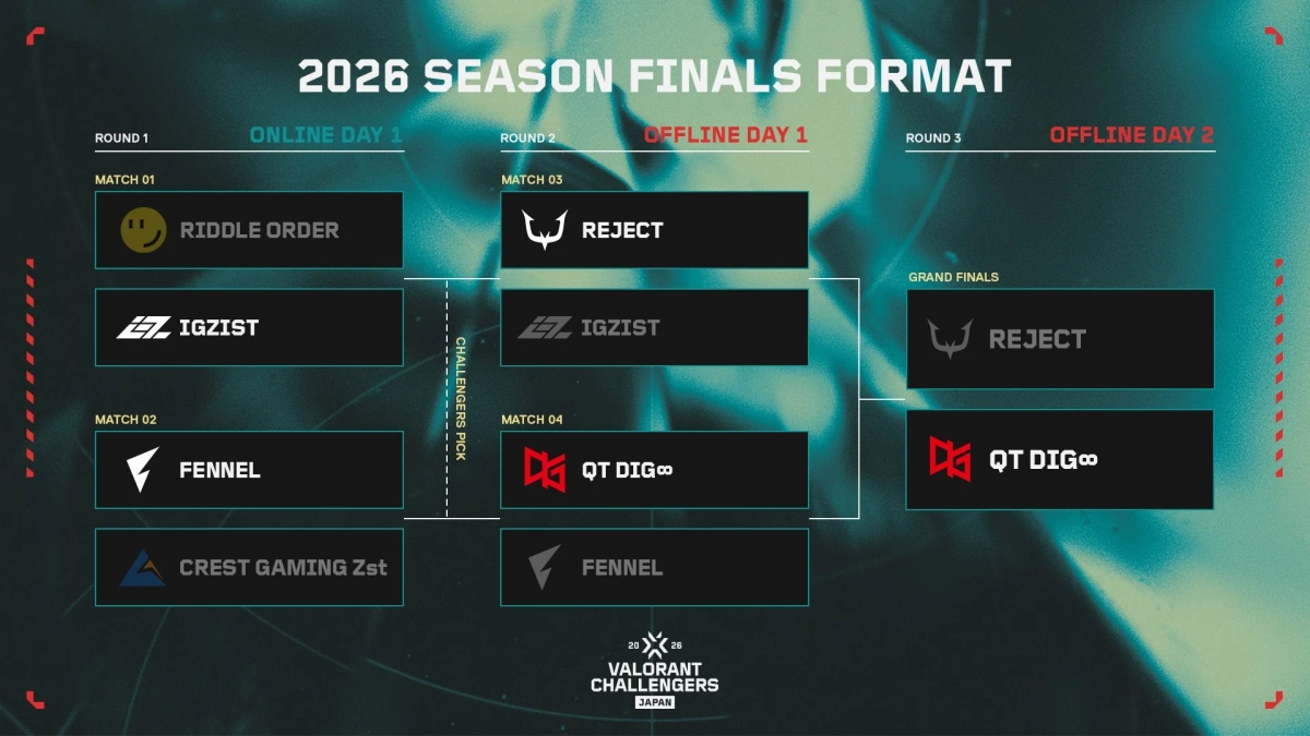 2026年のVALORANT CHALLENGERS JAPANシーズンファイナルのトーナメント表