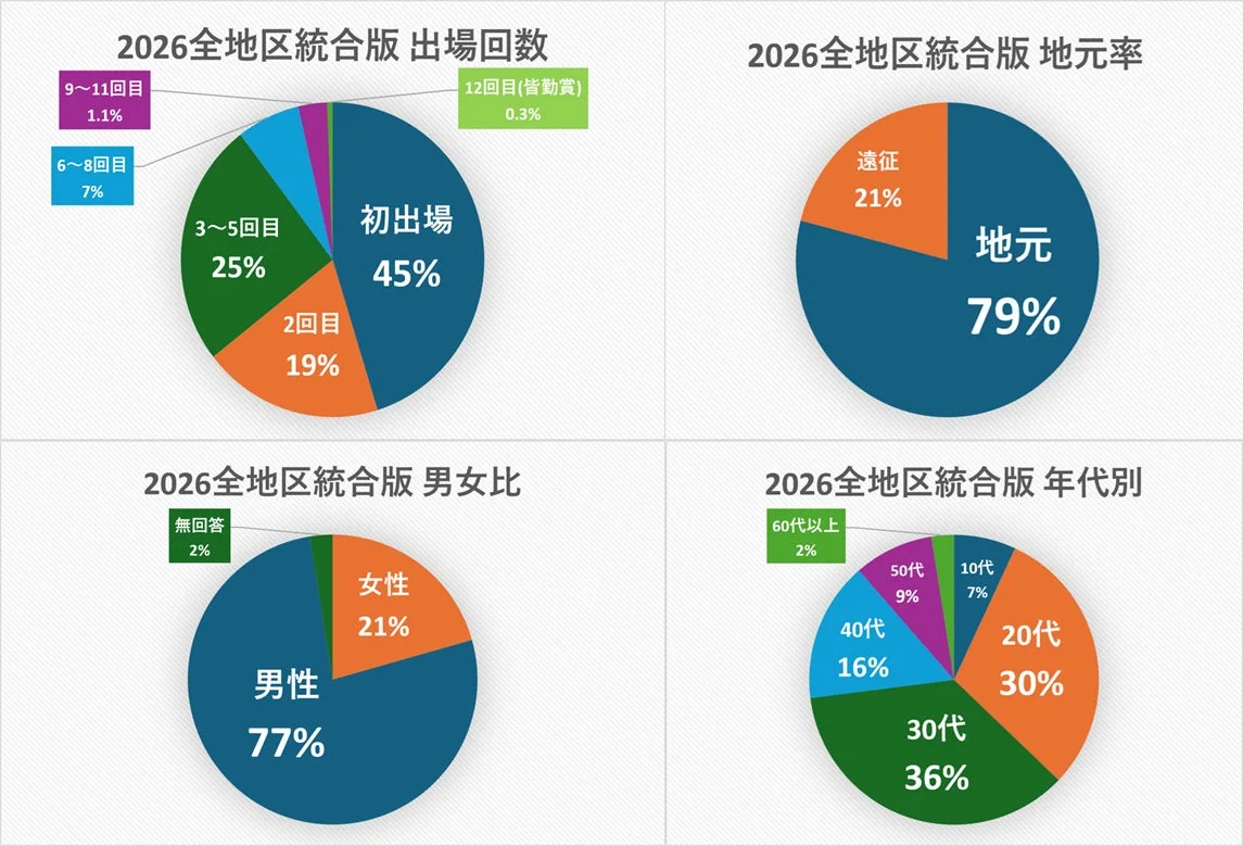 2026年全地区統合版データ