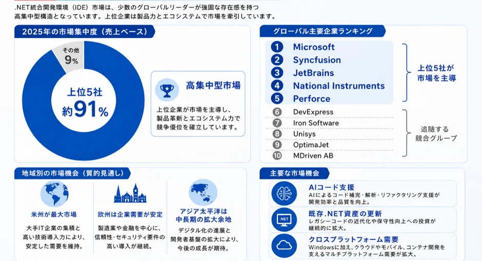 .NET統合開発環境 (IDE) 市場は、少数のグローバルリーダーが強固な存在感を持つ高集中型構造となっています。
