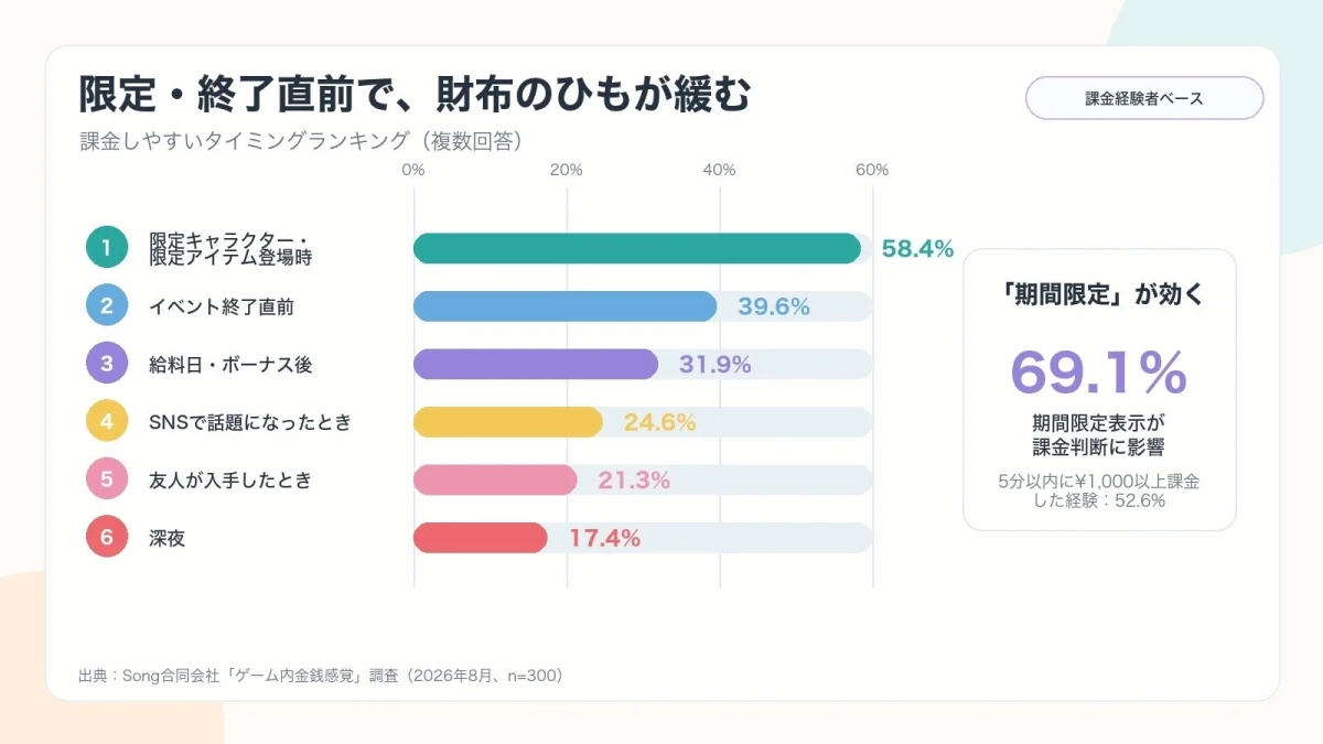 課金しやすいタイミングランキング