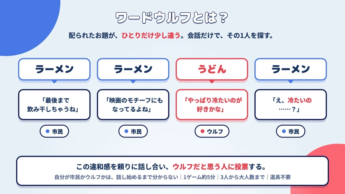 ワードウルフとは?配られたお題が、ひとりだけ少し違う。会話だけで、その1人を探す。ラーメンラーメンうどんラーメン「最後まで飲み干しちゃうね」「映画のモチーフにもなってるよね」「やっぱり冷たいのが好きかな」「え、冷たいの ......?」市民市民ウルフ市民この違和感を頼りに話し合い、ウルフだと思う人に投票する。自分が市民かウルフかは、話し始めるまで分からない | 1ゲーム約5分 | 3人から大人数まで | 道具不要