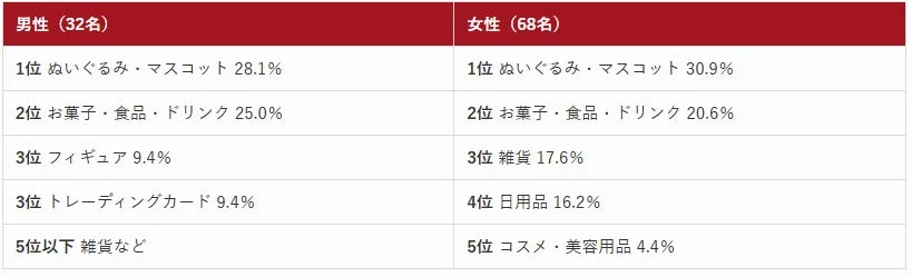 男女別ランキング