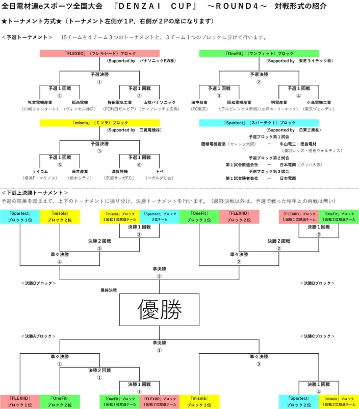 DENZAI CUP ROUND4 トーナメント表