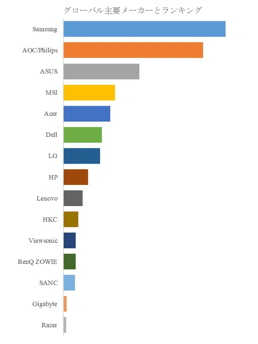 グローバル主要メーカーとランキング