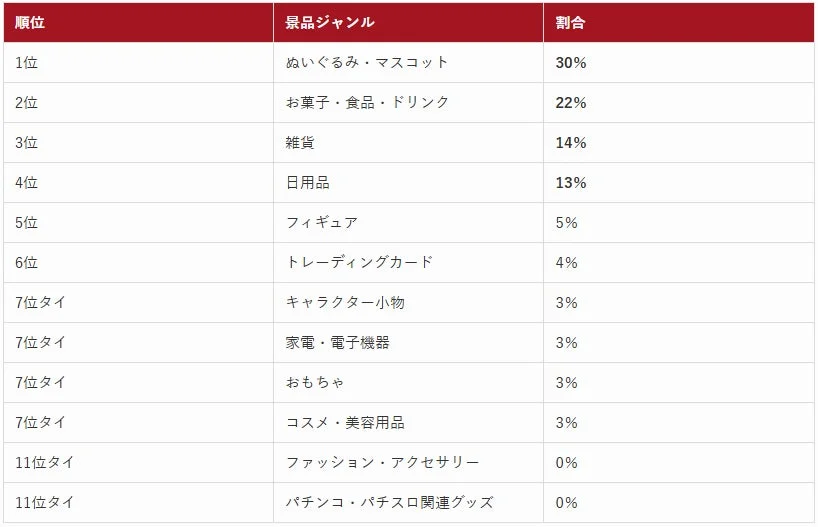 景品ジャンルと割合