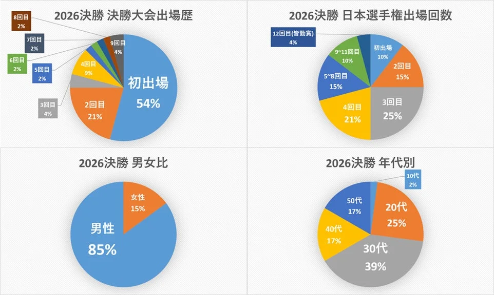 2026決勝大会出場者データ
