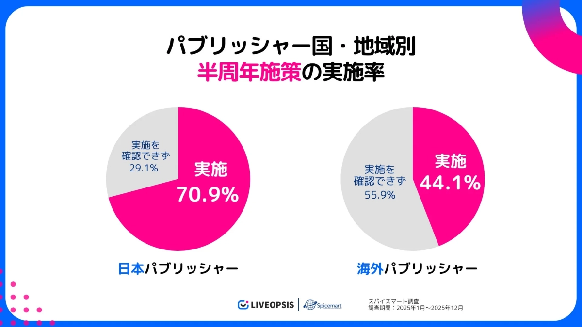 パブリッシャーの国・地域別における半周年施策の実施率を示す円グラフ