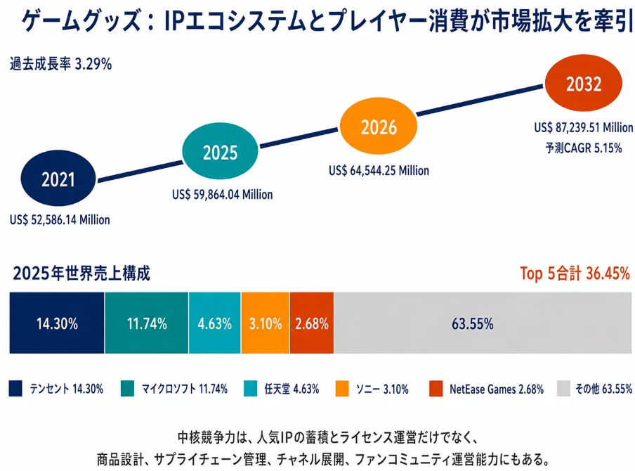 ゲームグッズ市場の成長予測