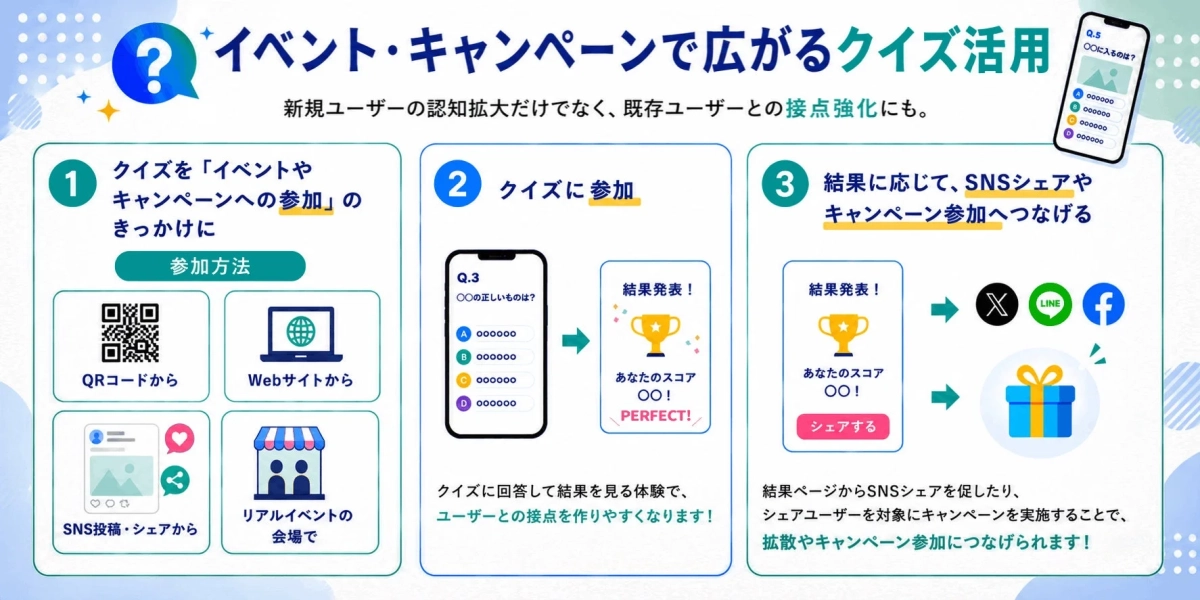 イベント・キャンペーンで広がるクイズ活用